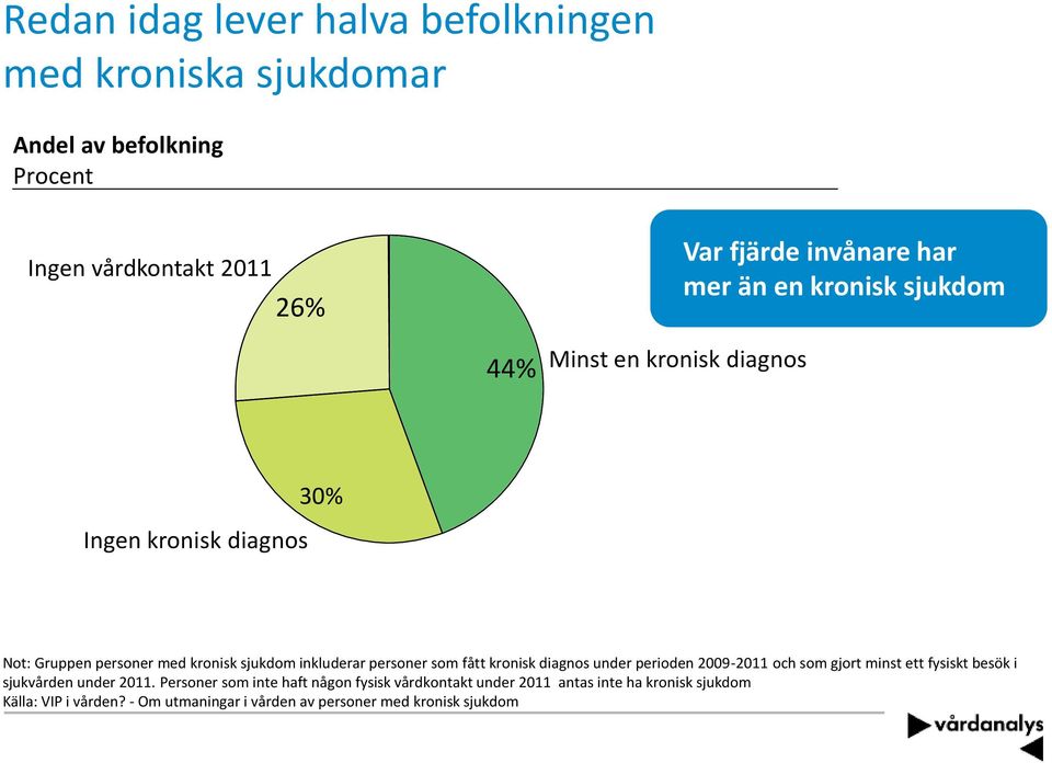 personer som fått kronisk diagnos under perioden 2009-2011 och som gjort minst ett fysiskt besök i sjukvården under 2011.