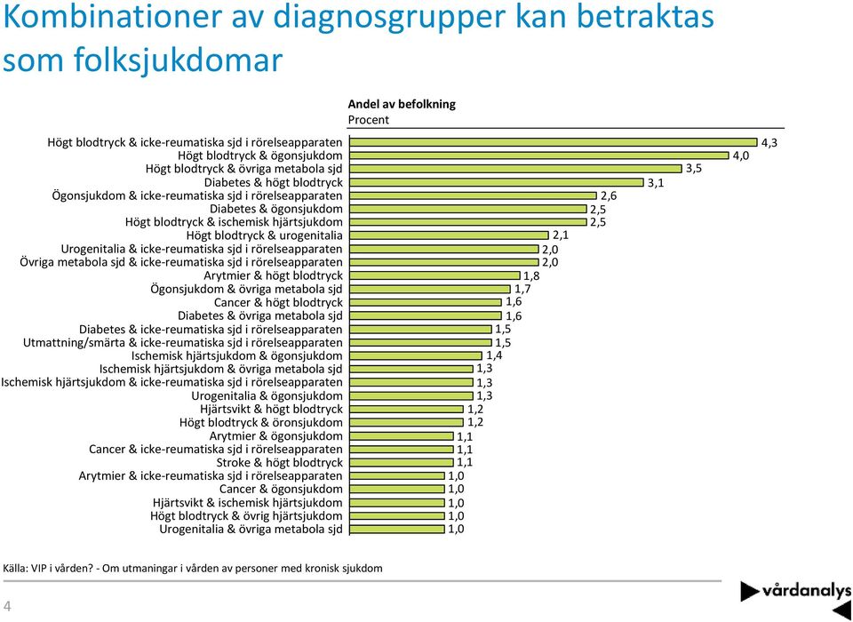 Urogenitalia & icke-reumatiska sjd i rörelseapparaten Övriga metabola sjd & icke-reumatiska sjd i rörelseapparaten Arytmier & högt blodtryck Ögonsjukdom & övriga metabola sjd Cancer & högt blodtryck