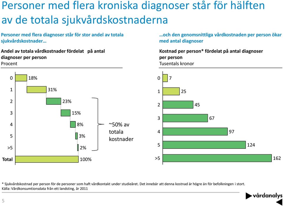 antal diagnoser per person Tusentals kronor 0 7 1 31% 1 25 2 23% 2 45 3 4 5 >5 15% 8% 3% 2% ~50% av totala kostnader 3 67 4 97 5 124 Total 100% >5 162 * Sjukvårdskostnad per