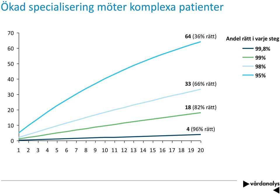 Andel rätt i varje steg 99,8% 99% 98% 95% 10 0 4 (96%