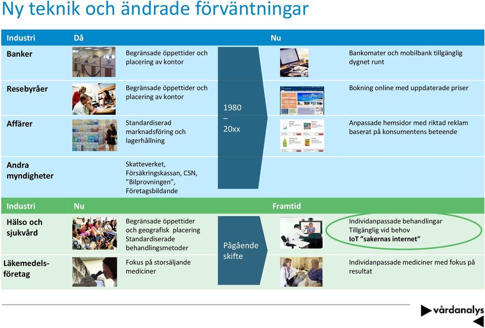 myndigheter Skatteverket, Försäkringskassan, CSN, Bilprovningen, Företagsbildande Industri Nu Framtid Hälso och sjukvård Läkemedelsföretag Begränsade öppettider och geografisk placering