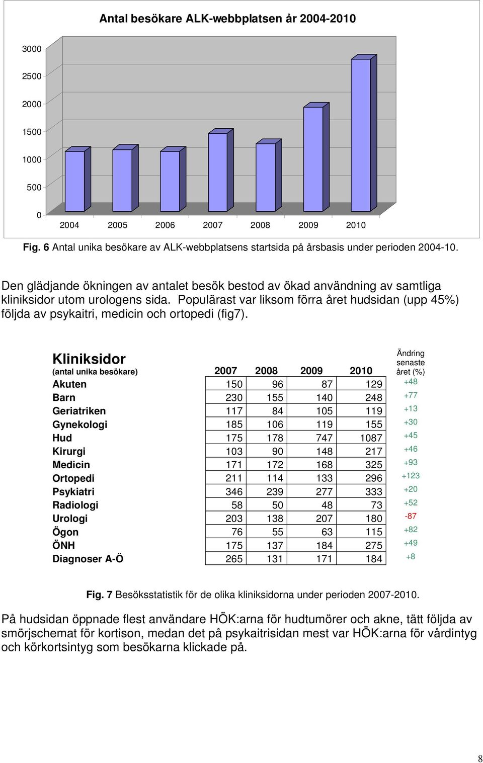 Populärast var liksom förra året hudsidan (upp 45%) följda av psykaitri, medicin och ortopedi (fig7).