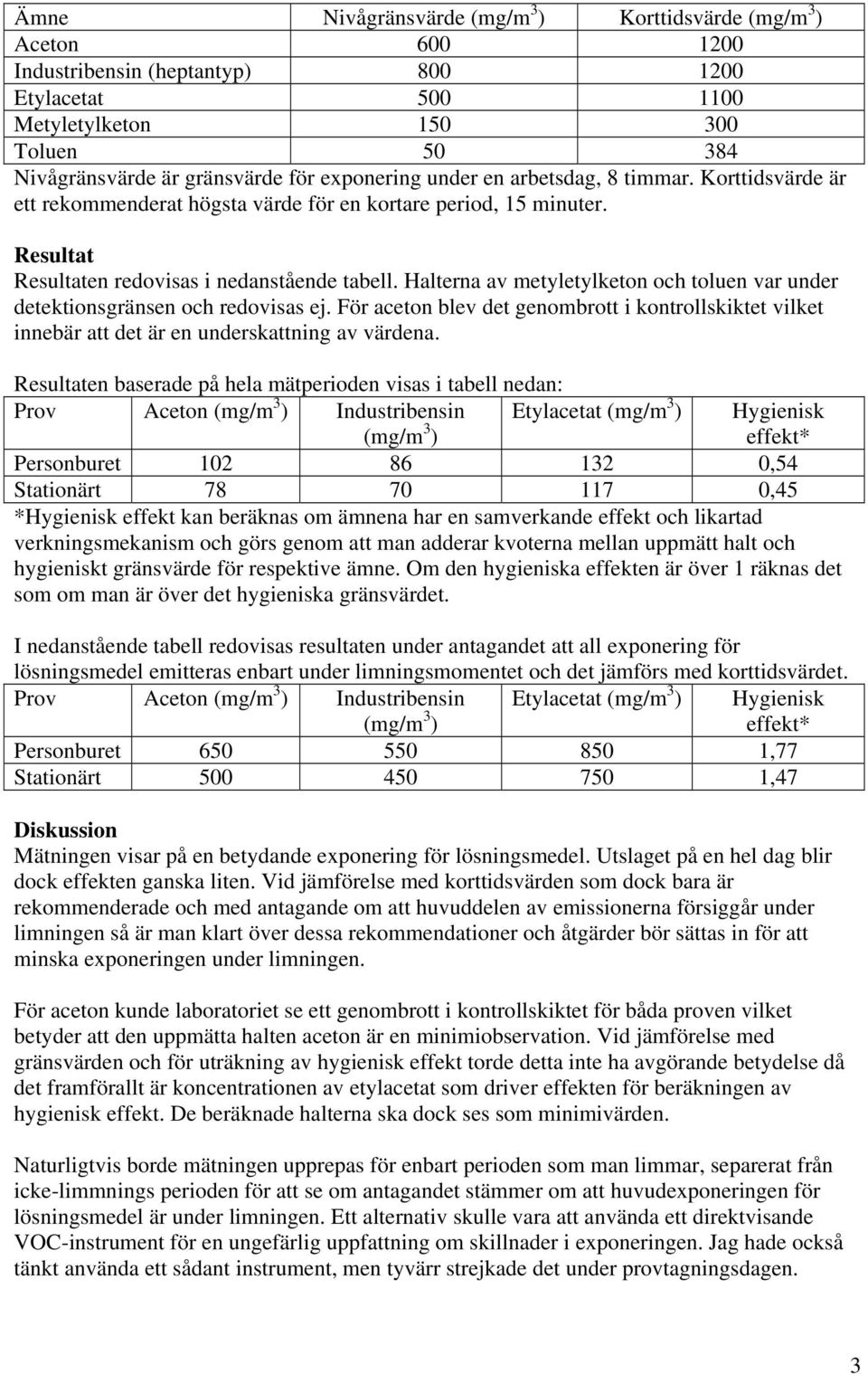 Halterna av metyletylketon och toluen var under detektionsgränsen och redovisas ej. För aceton blev det genombrott i kontrollskiktet vilket innebär att det är en underskattning av värdena.