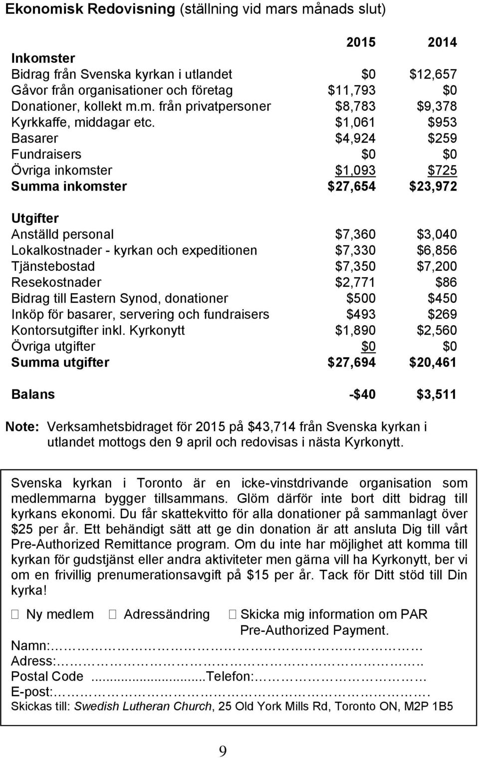 $6,856 Tjänstebostad $7,350 $7,200 Resekostnader $2,771 $86 Bidrag till Eastern Synod, donationer $500 $450 Inköp för basarer, servering och fundraisers $493 $269 Kontorsutgifter inkl.