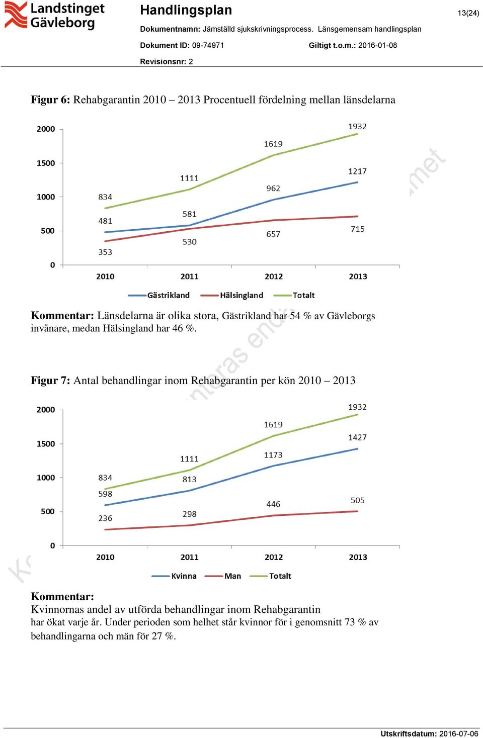 Figur 7: Antal behandlingar inom Rehabgarantin per kön 2010 2013 Kommentar: Kvinnornas andel av utförda