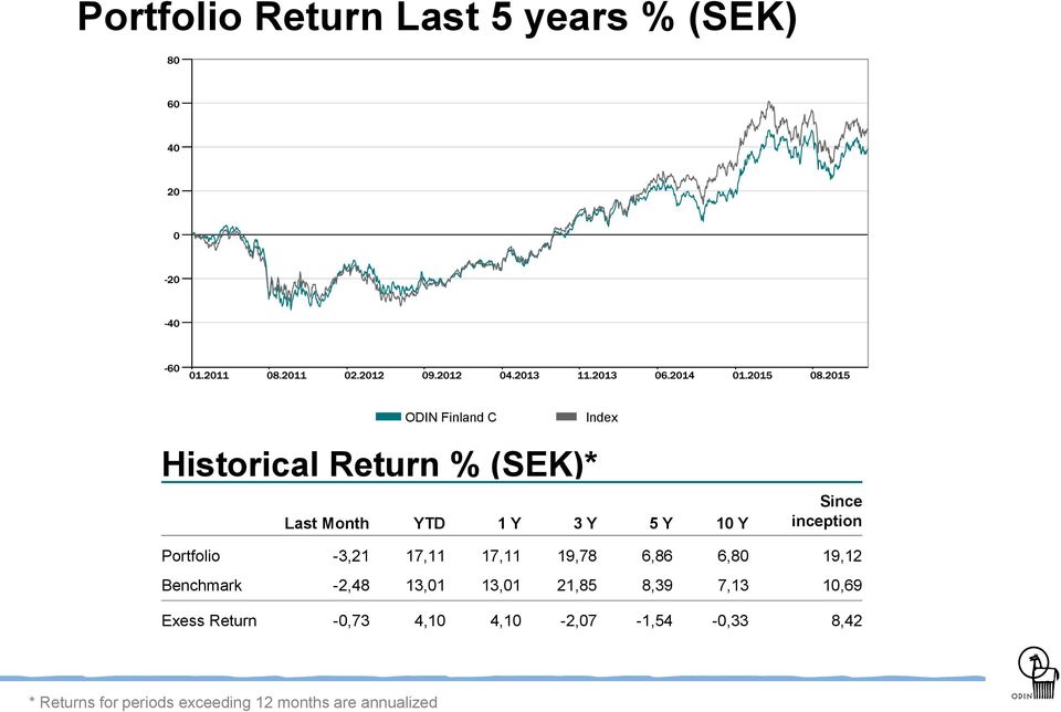 19,78 6,86 6,80 19,12 Benchmark -2,48 13,01 13,01 21,85 8,39 7,13 10,69 Exess Return