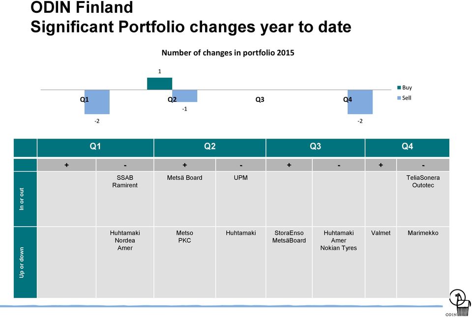 + - + - + - SSAB Ramirent Metsä Board UPM TeliaSonera Outotec Huhtamaki Nordea