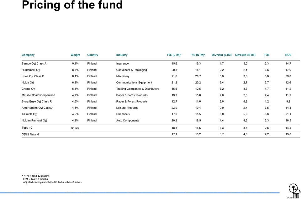 Cramo Oyj 6,4% Finland Trading Companies & Distributors 15,6 12,5 3,2 3,7 1,7 11,2 Metsae Board Corporation 4,7% Finland Paper & Forest Products 19,9 15,0 2,0 2,3 2,4 11,9 Stora Enso Oyj Class R 4,5%