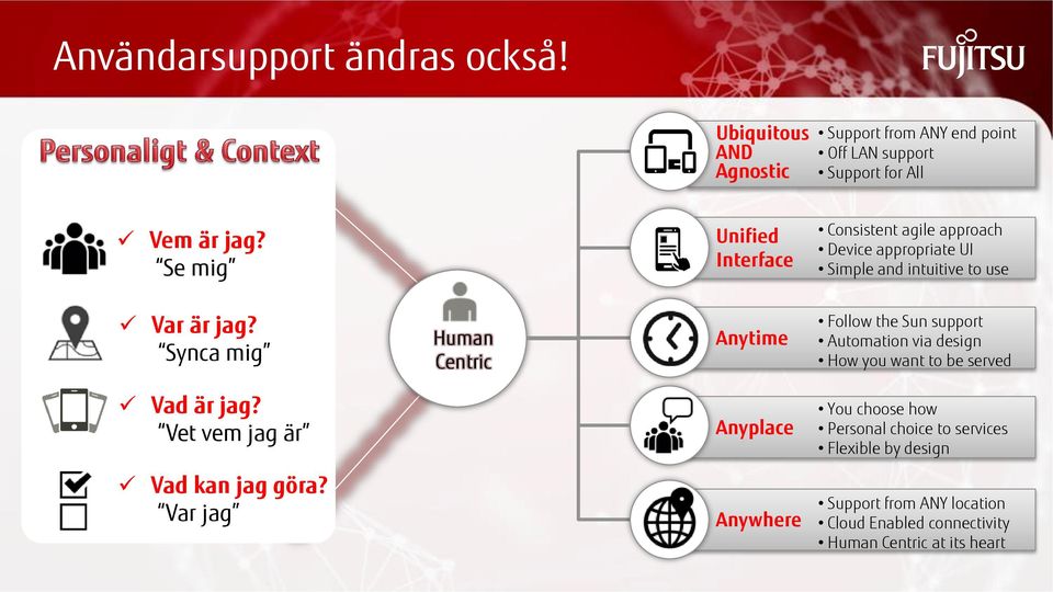Synca mig Human Centric Anytime Follow the Sun support Automation via design How you want to be served Vad är jag?