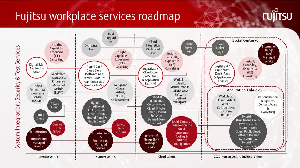 Enterprise Managed Mobile (EMM)) Private Cloud Service Desk (TfS v3) Orchestrat ion Digital 2.