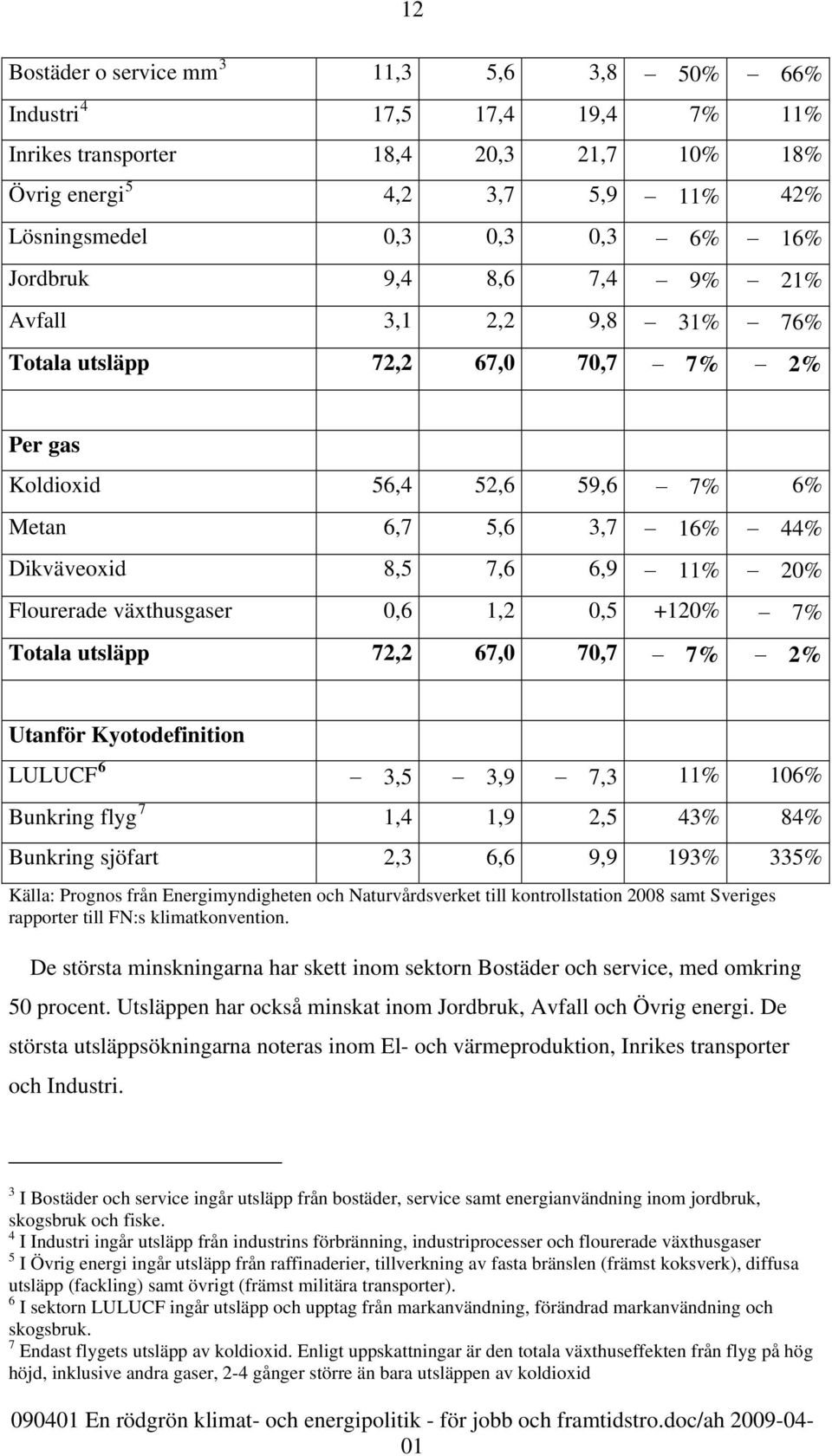 växthusgaser 0,6 1,2 0,5 +120% 7% Totala utsläpp 72,2 67,0 70,7 7% 2% Utanför Kyotodefinition LULUCF 6 3,5 3,9 7,3 11% 106% Bunkring flyg 7 1,4 1,9 2,5 43% 84% Bunkring sjöfart 2,3 6,6 9,9 193% 335%