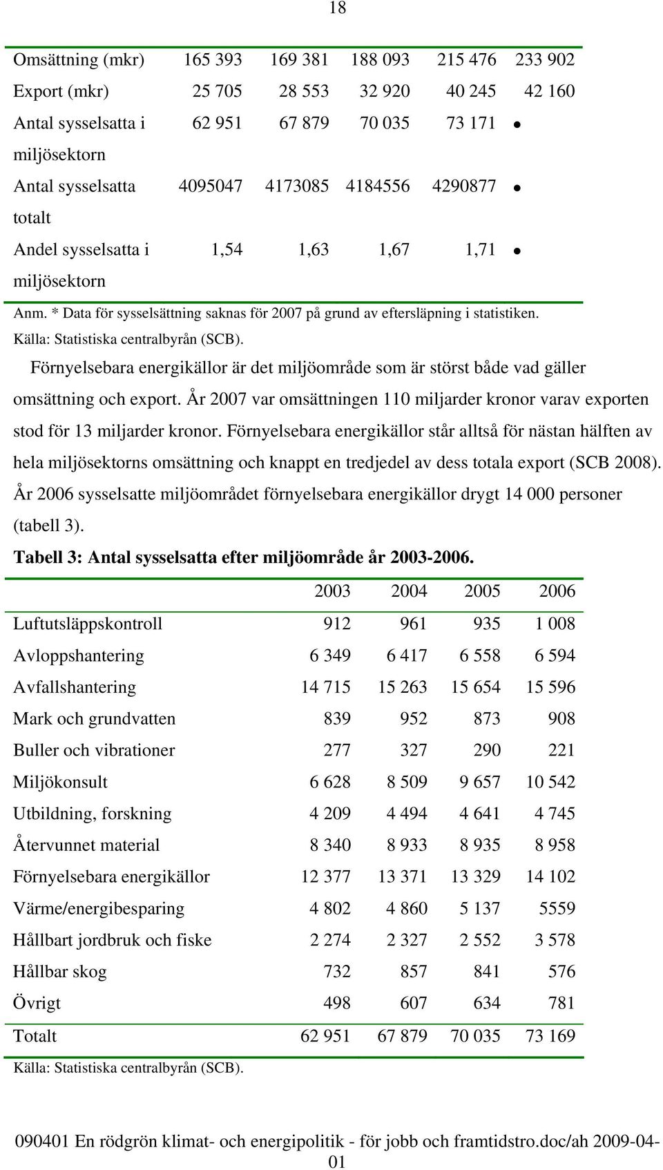 Källa: Statistiska centralbyrån (SCB). Förnyelsebara energikällor är det miljöområde som är störs t både vad gäller omsättning och export.