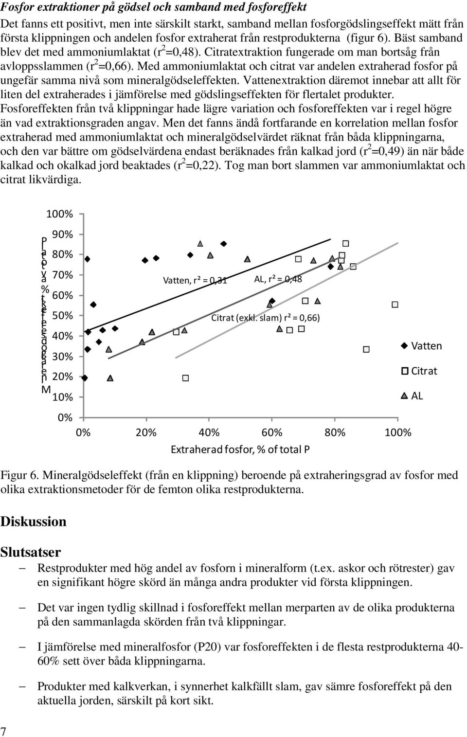 Med ammoniumlaktat och citrat var andelen extraherad fosfor på ungefär samma nivå som mineralgödseleffekten.