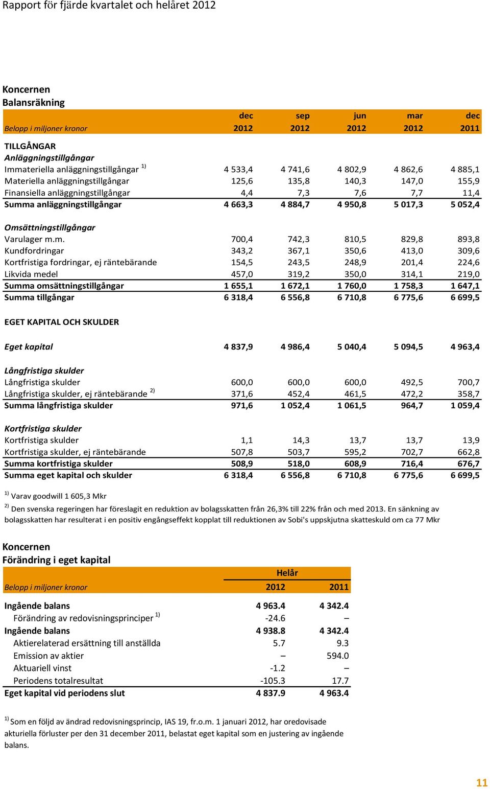 Omsättningstillgångar Varulager m.m. 700,4 742,3 810,5 829,8 893,8 Kundfordringar 343,2 367,1 350,6 413,0 309,6 Kortfristiga fordringar, ej räntebärande 154,5 243,5 248,9 201,4 224,6 Likvida medel