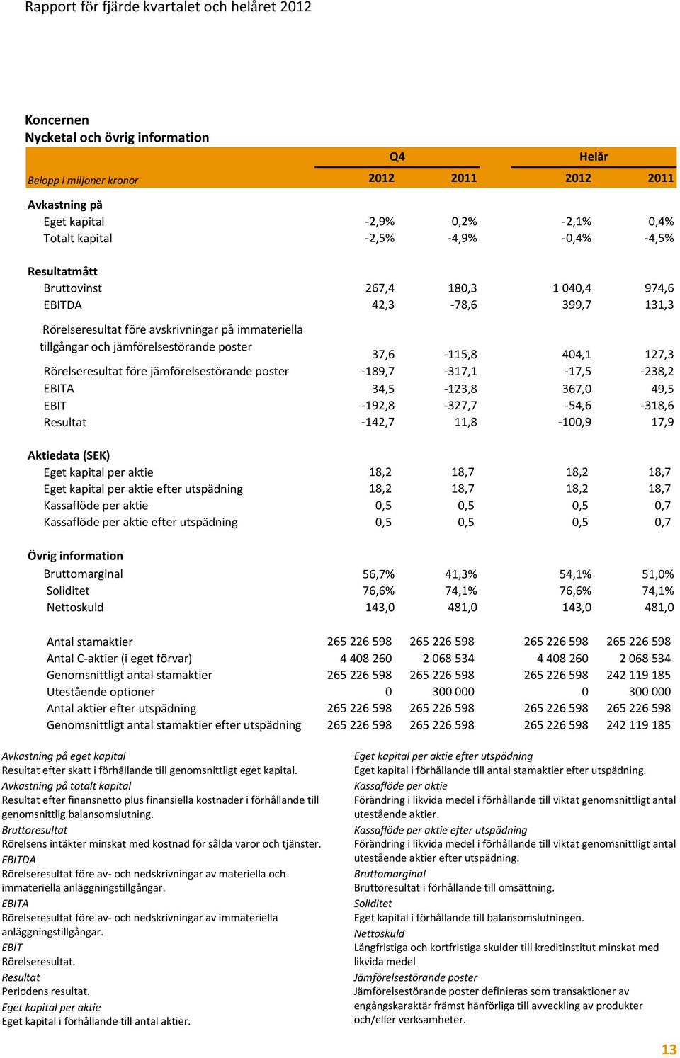 jämförelsestörande poster -189,7-317,1-17,5-238,2 EBITA 34,5-123,8 367,0 49,5 EBIT -192,8-327,7-54,6-318,6 Resultat -142,7 11,8-100,9 17,9 Aktiedata (SEK) Eget kapital per aktie 18,2 18,7 18,2 18,7