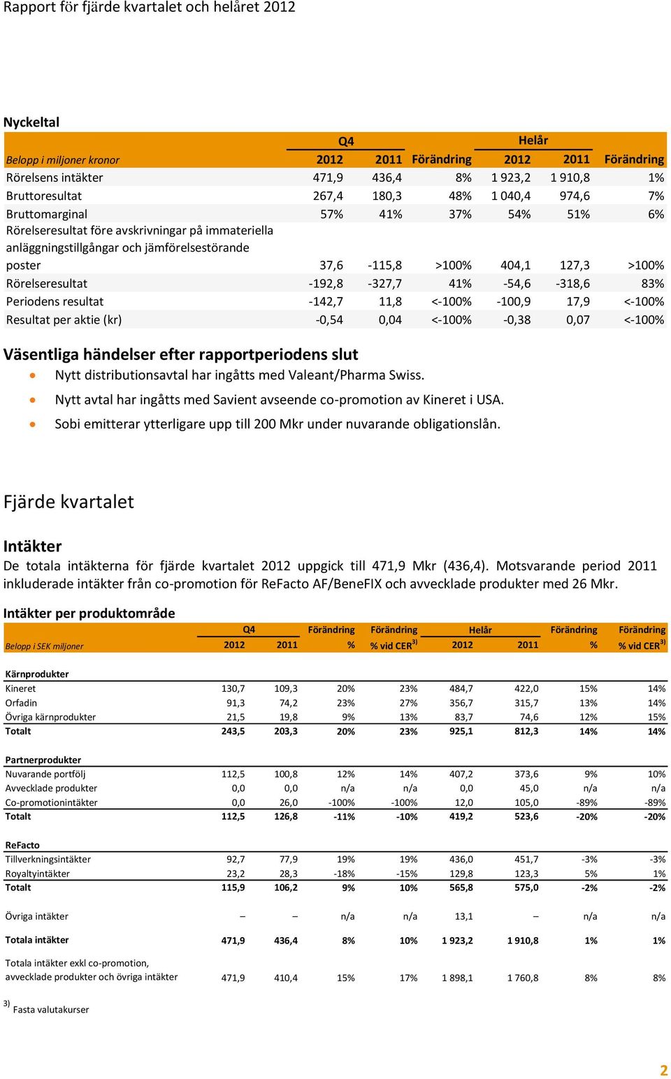 -192,8-327,7 41% -54,6-318,6 83% Periodens resultat -142,7 11,8 <-100% -100,9 17,9 <-100% Resultat per aktie (kr) -0,54 0,04 <-100% -0,38 0,07 <-100% Väsentliga händelser efter rapportperiodens slut