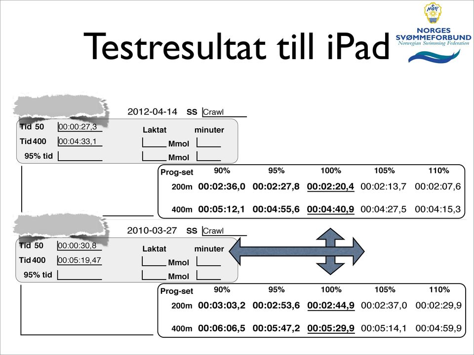 00:04:15,3 Nils Lervik 2010-03-27 SS Crawl Tid 50 00:00:30,8 Tid400 00:05:19,47 95% tid Laktat minuter Mmol Mmol Prog-set 90% 95%