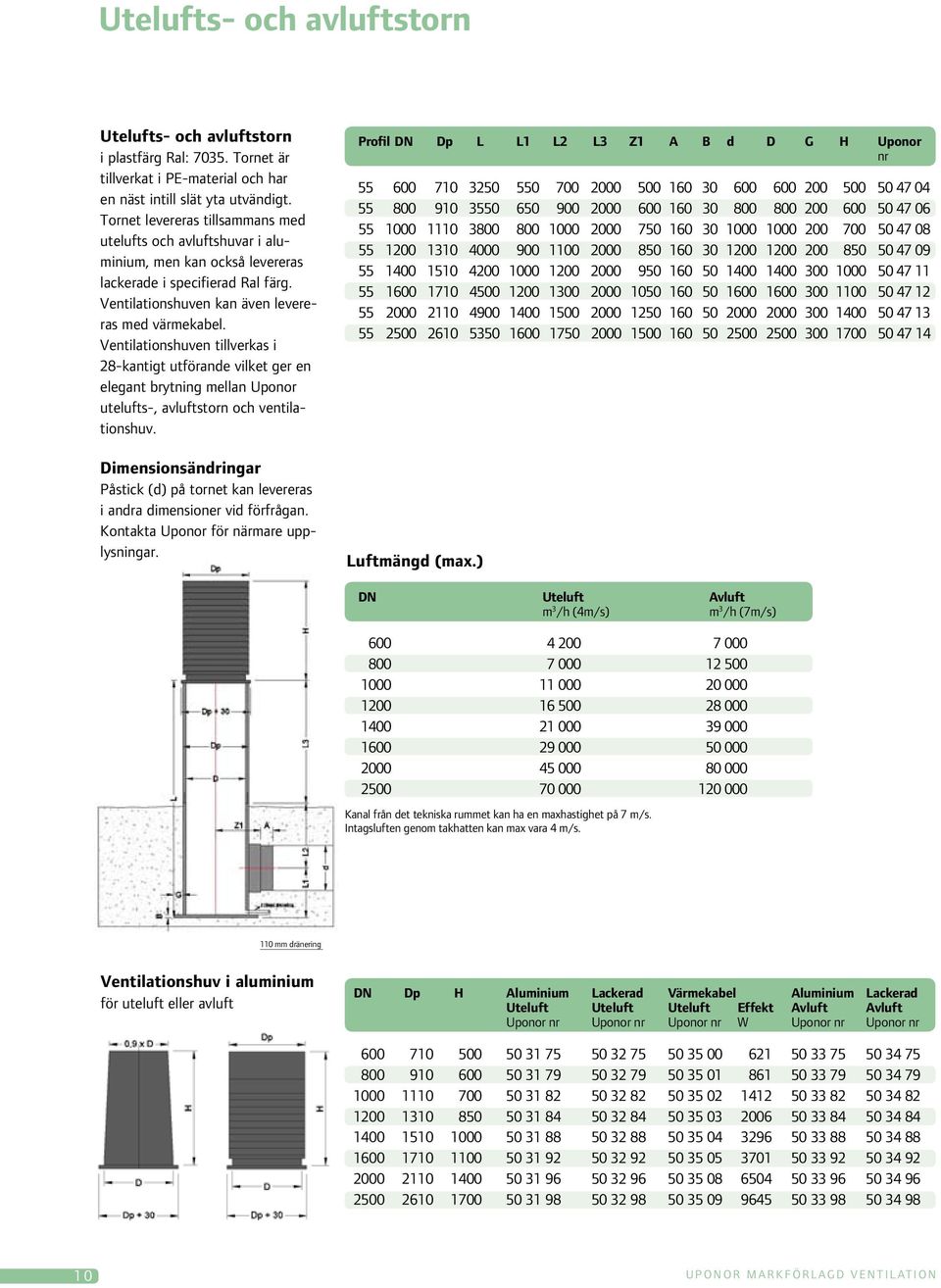 Ventilationshuven tillverkas i 28-kantigt utförande vilket ger en elegant brytning mellan Uponor utelufts-, avluftstorn och ventilationshuv.