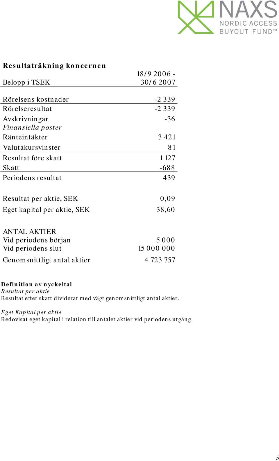 38,60 ANTAL AKTIER Vid periodens början 5 000 Vid periodens slut 15 000 000 Genomsnittligt antal aktier 4 723 757 Definition av nyckeltal Resultat per aktie