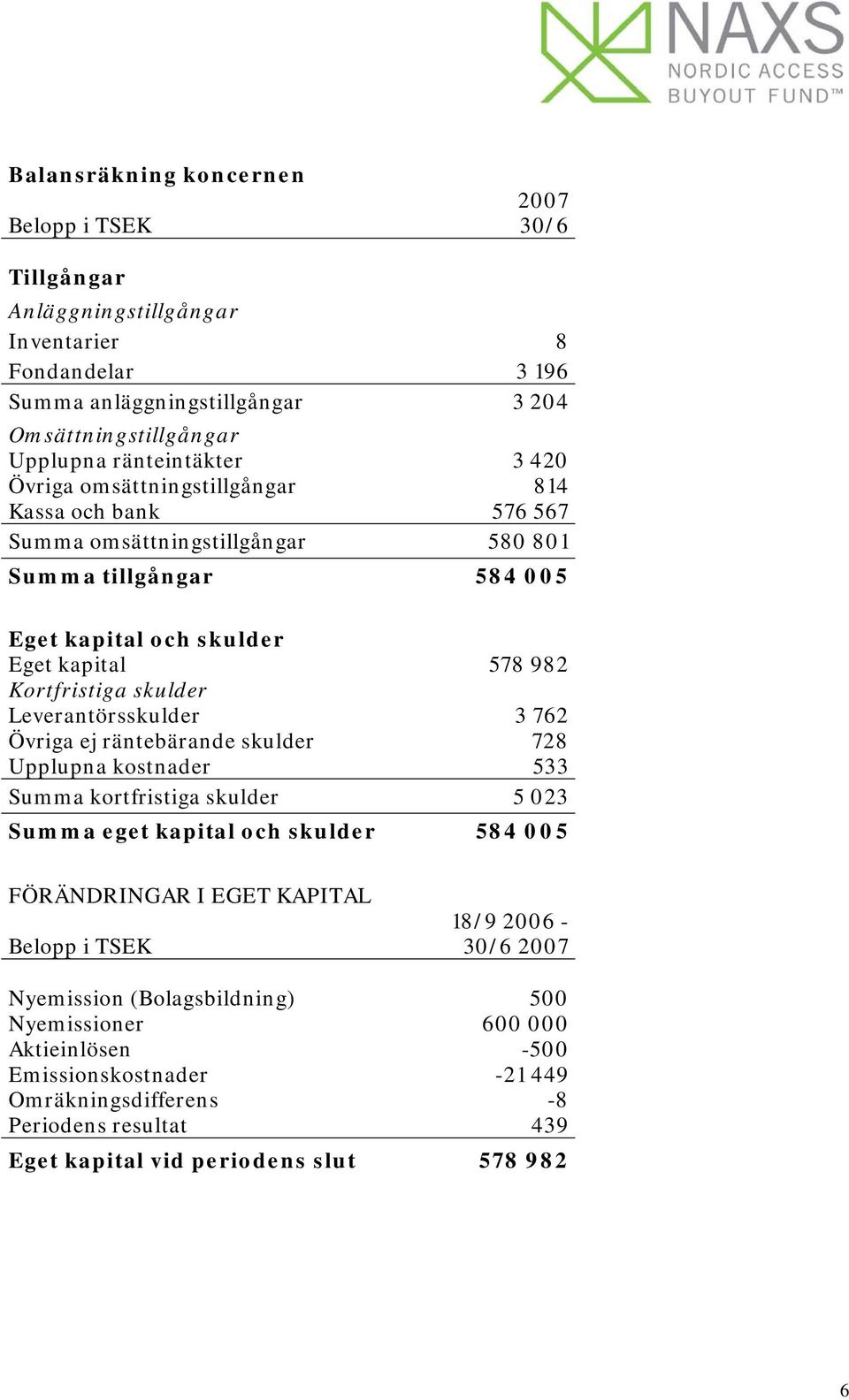 Leverantörsskulder 3 762 Övriga ej räntebärande skulder 728 Upplupna kostnader 533 Summa kortfristiga skulder 5 023 Summa eget kapital och skulder 584 005 FÖRÄNDRINGAR I EGET KAPITAL 18/9 2006 -