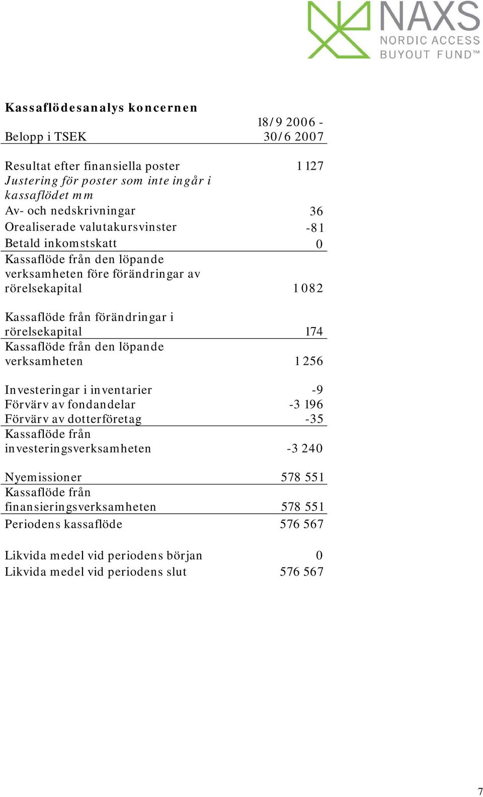 rörelsekapital 174 Kassaflöde från den löpande verksamheten 1 256 Investeringar i inventarier -9 Förvärv av fondandelar -3 196 Förvärv av dotterföretag -35 Kassaflöde från