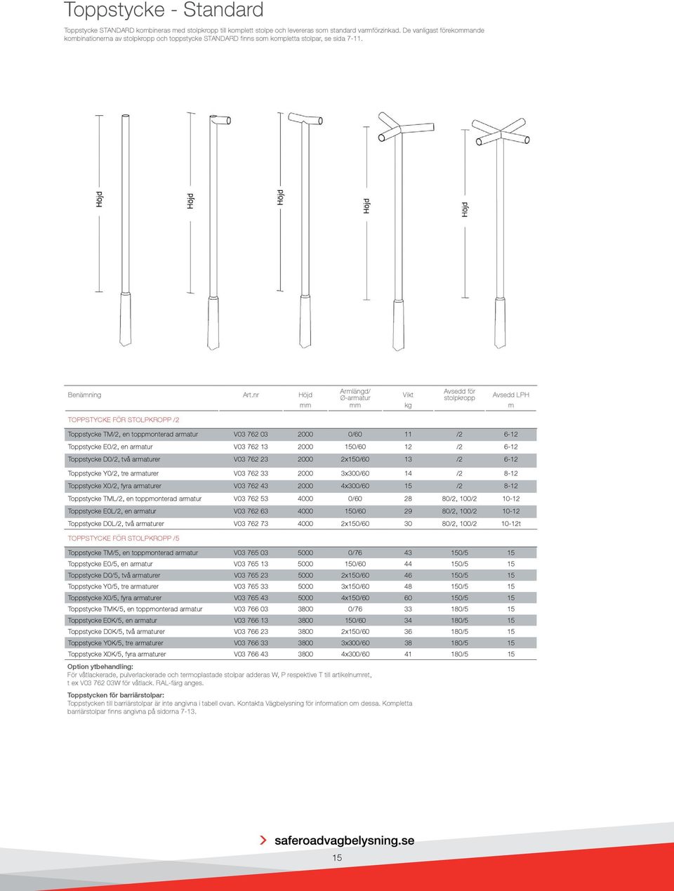 nr Höjd Armlängd/ Ø-armatur Vikt Avsedd för stolpkropp Avsedd LPH mm mm kg m TOPPSTYCKE FÖR STOLPKROPP /2 Toppstycke TM/2, en toppmonterad armatur V03 762 03 2000 0/60 11 /2 6-12 Toppstycke E0/2, en