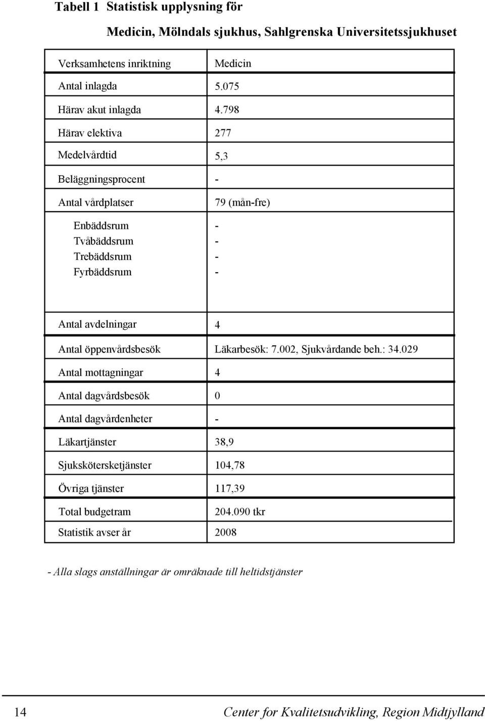 798 277 5,3-79 (mån-fre) - - - - Antal avdelningar Antal öppenvårdsbesök Antal mottagningar Antal dagvårdsbesök Antal dagvårdenheter Läkartjänster Sjukskötersketjänster Övriga