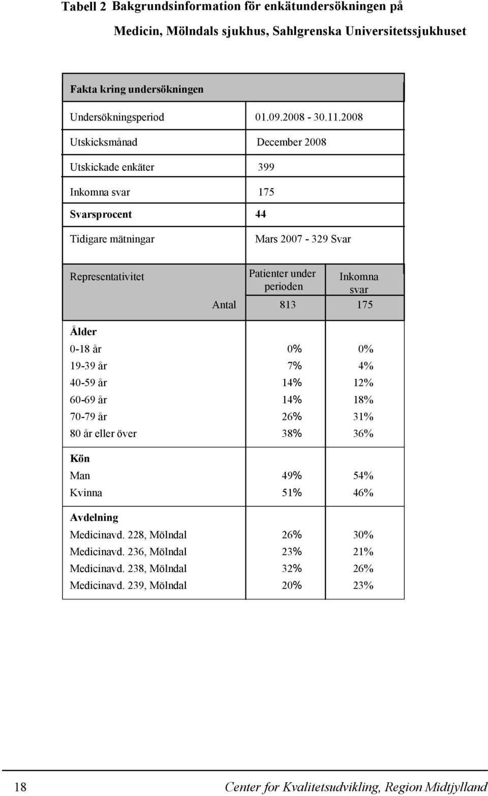 2008 December 2008 399 175 44 Mars 2007-329 Svar Representativitet Patienter under Inkomna perioden svar Antal 813 175 Ålder 0-18 år 0% 0% 19-39 år 7% 4% 40-59 år 14% 12% 60-69