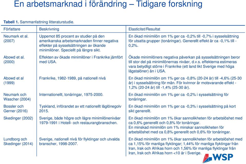 negativa effekter på sysselsättningen av ökande minimilöner. Speciellt på längre sikt. Effekten av ökade minimilöner i Frankrike jämfört med USA.