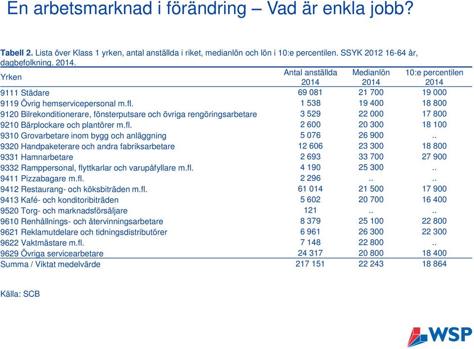1 538 19 400 18 800 9120 Bilrekonditionerare, fönsterputsare och övriga rengöringsarbetare 3 529 22 000 17 800 9210 Bärplockare och plantörer m.fl.