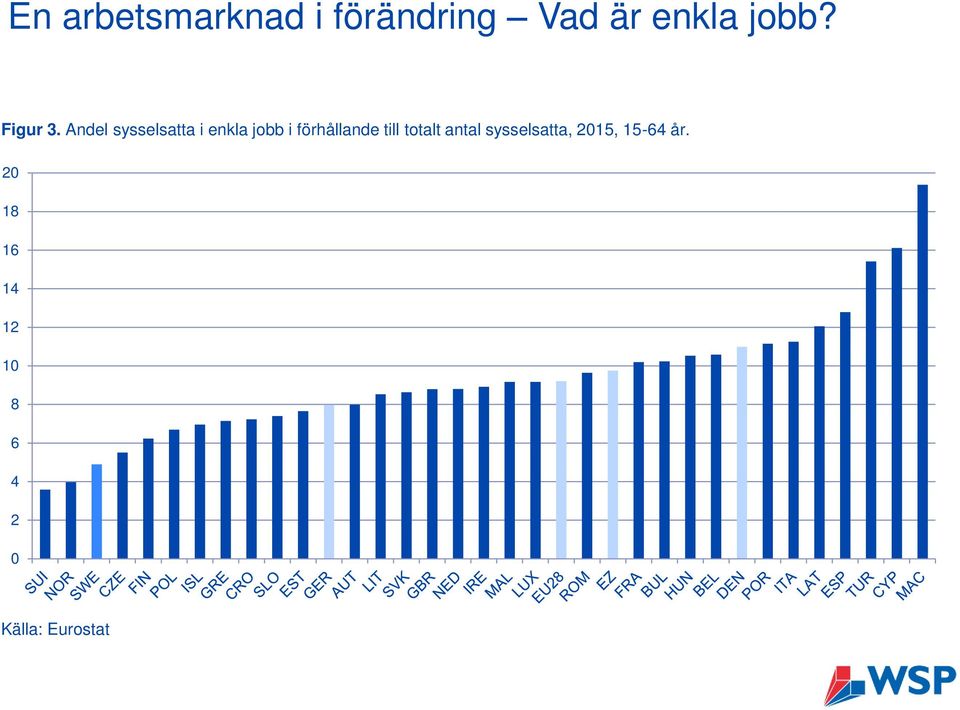 Andel sysselsatta i enkla jobb i förhållande