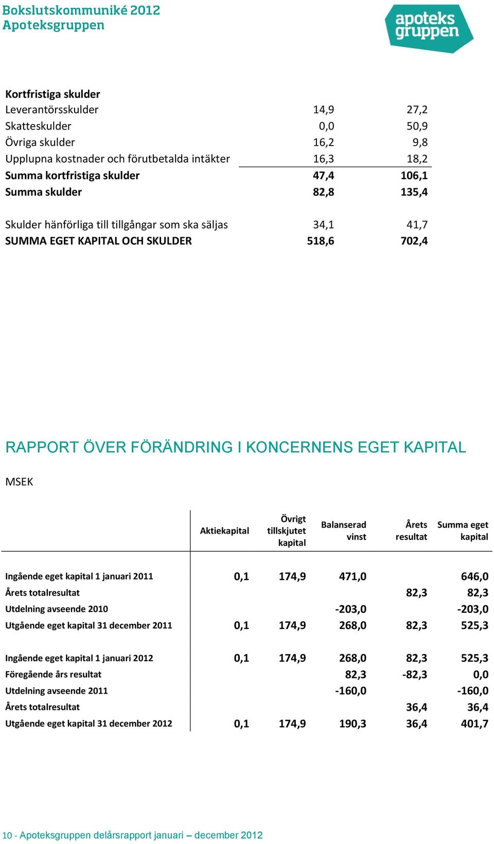 tillskjutet kapital Balanserad vinst Årets resultat Summa eget kapital Ingående eget kapital 1 januari 2011 0,1 174,9 471,0 646,0 Årets totalresultat 82,3 82,3 Utdelning avseende 2010-203,0-203,0