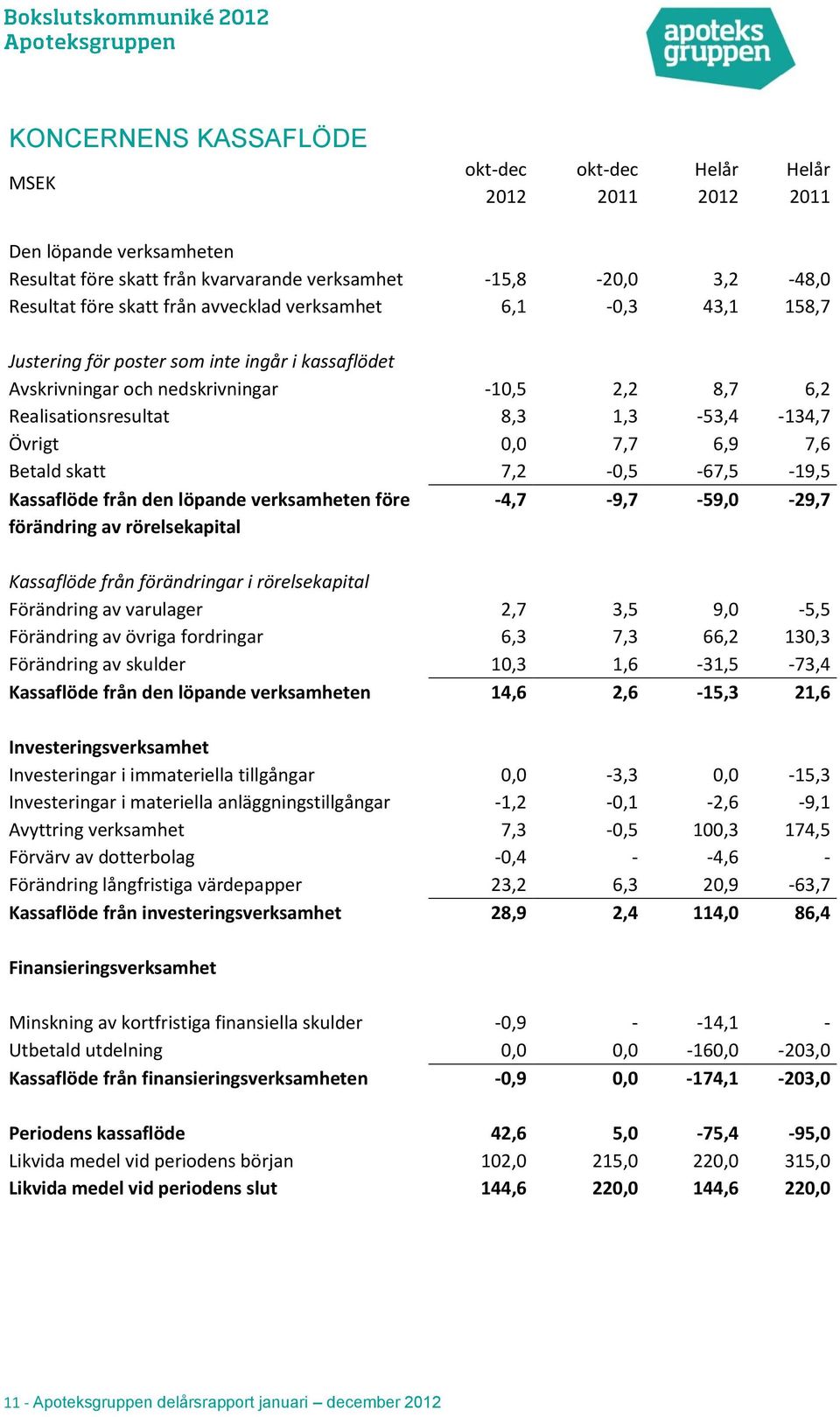 7,6 Betald skatt 7,2-0,5-67,5-19,5 Kassaflöde från den löpande verksamheten före -4,7-9,7-59,0-29,7 förändring av rörelsekapital Kassaflöde från förändringar i rörelsekapital Förändring av varulager