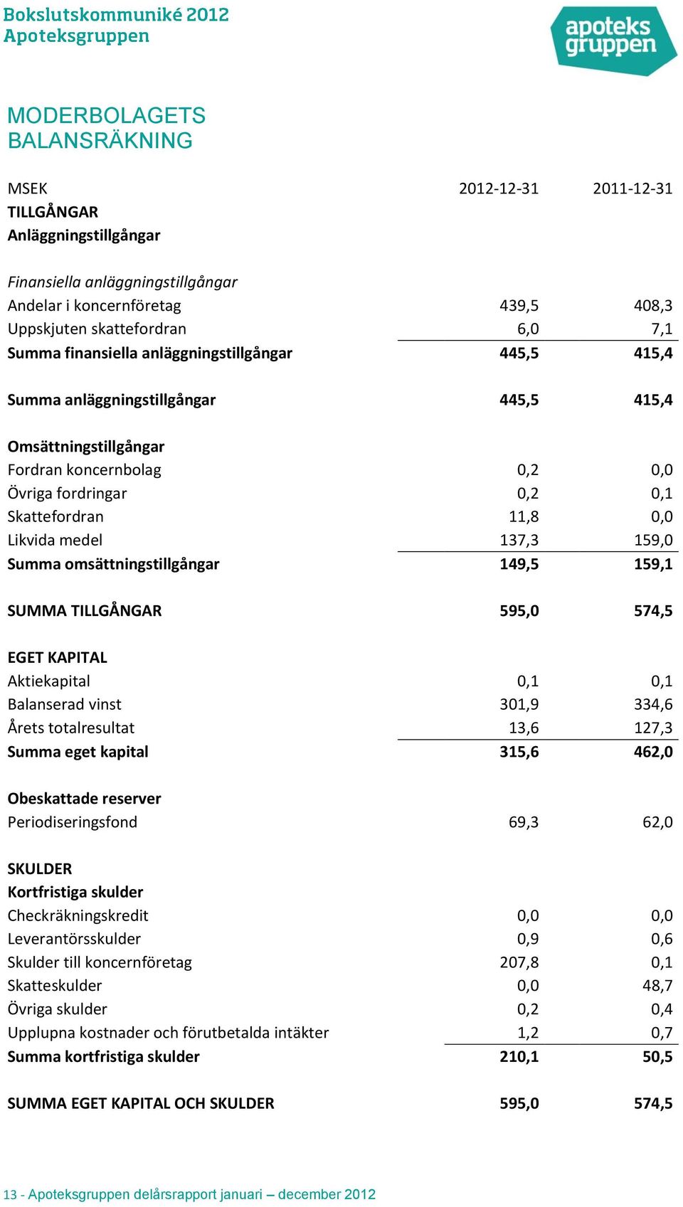 137,3 159,0 Summa omsättningstillgångar 149,5 159,1 SUMMA TILLGÅNGAR 595,0 574,5 EGET KAPITAL Aktiekapital 0,1 0,1 Balanserad vinst 301,9 334,6 Årets totalresultat 13,6 127,3 Summa eget kapital 315,6