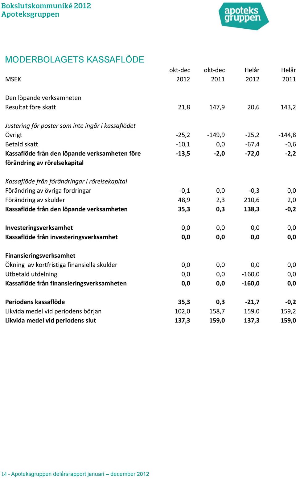 rörelsekapital Förändring av övriga fordringar -0,1 0,0-0,3 0,0 Förändring av skulder 48,9 2,3 210,6 2,0 Kassaflöde från den löpande verksamheten 35,3 0,3 138,3-0,2 Investeringsverksamhet 0,0 0,0 0,0