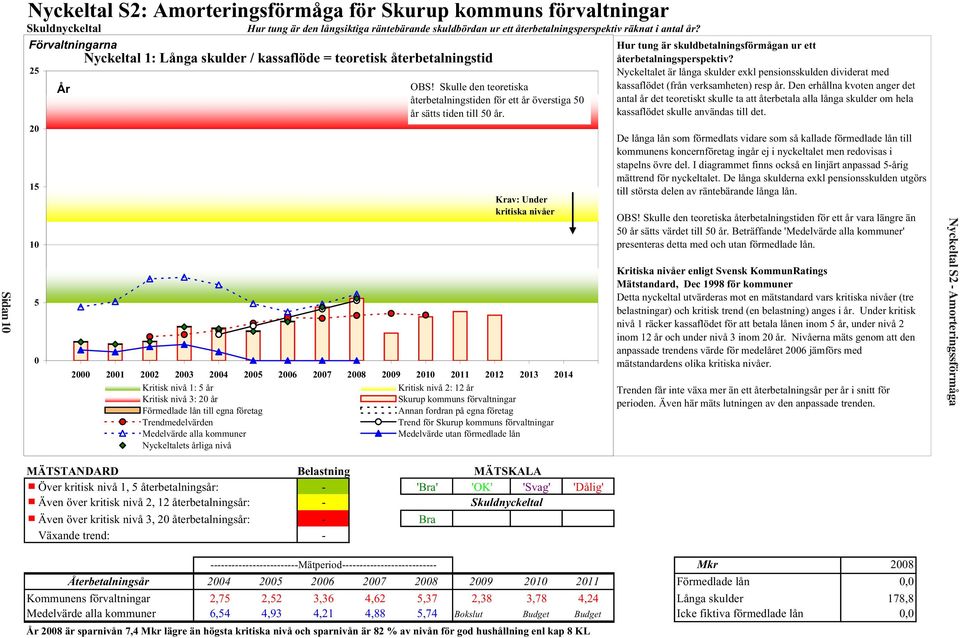 Skulle den teoretiska återbetalningstiden för ett år överstiga 50 år sätts tiden till 50 år.