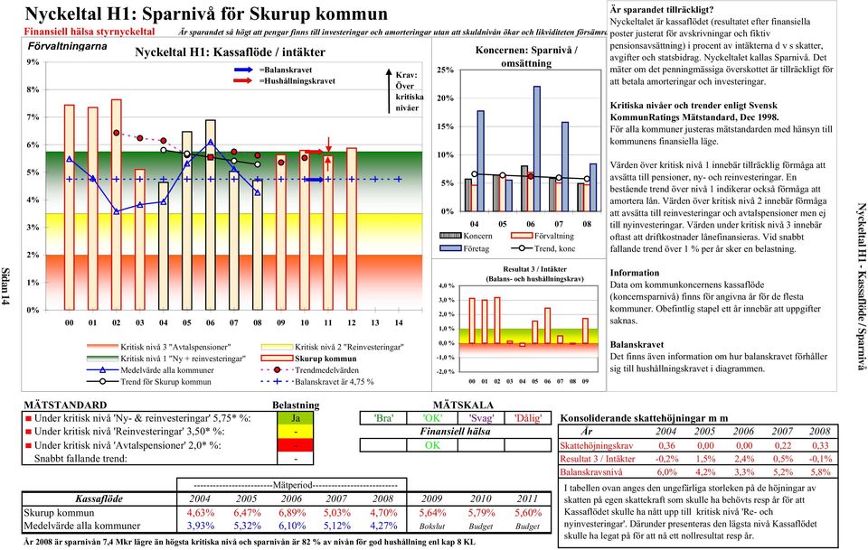 poster justerat för avskrivningar och fiktiv pensionsavsättning) i procent av intäkterna d v s skatter, Koncernen: Sparnivå / avgifter och statsbidrag. Nyckeltalet kallas Sparnivå.