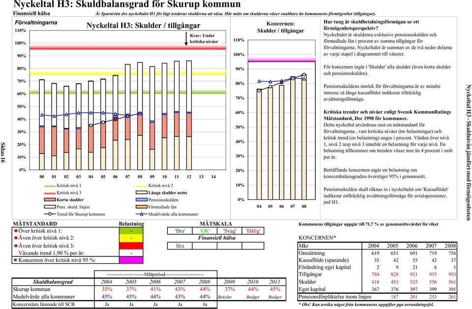 Förvaltningarna 110% 100% 90% Nyckeltal H3: Skulder / tillgångar Krav: Under kritiska nivåer 110% 100% Koncernen: Skulder / tillgångar Hur tung är skuldbetalningsförmågan ur ett