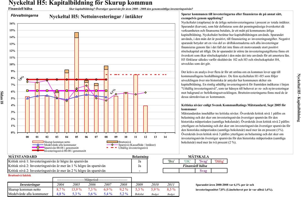 alla kommuner Sparnivån 00-08 i genomsnitt Investeringsnivå 00-08 i genomsnitt 6,1% Bruttonivå Sparnivå (Kassaflöde / Intäkter) Uthållig investeringsnivå MÄTSTANDARD Belastning MÄTSKALA Kritisk nivå