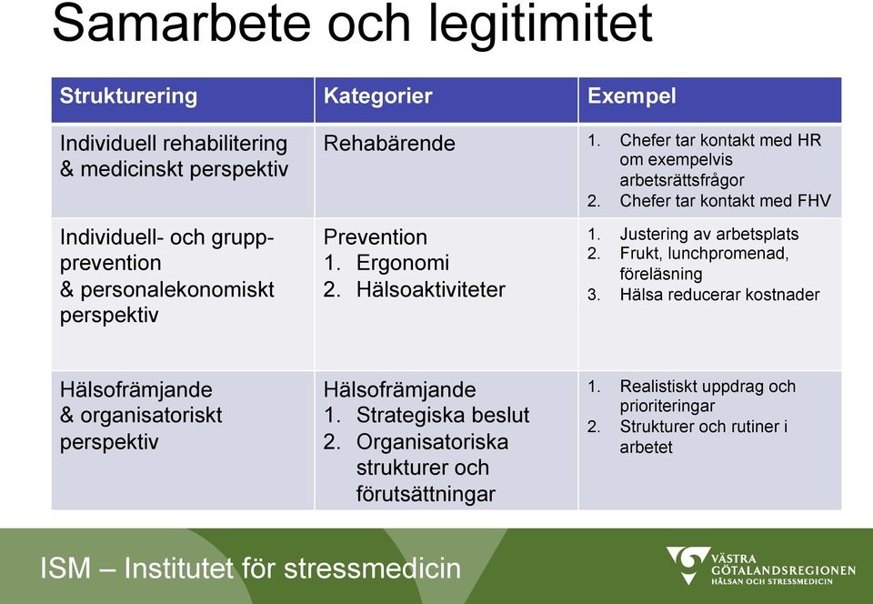 Ergonomi 2. Hälsoaktiviteter 1. Justering av arbetsplats 2. Frukt, lunchpromenad, föreläsning 3.