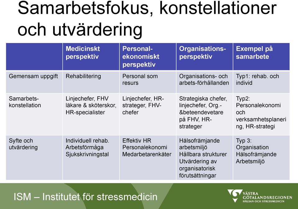 och individ Samarbetskonstellation Linjechefer, FHV läkare & sköterskor, HR-specialister Linjechefer, HRstrateger, FHVchefer Strategiska chefer, linjechefer, Org.