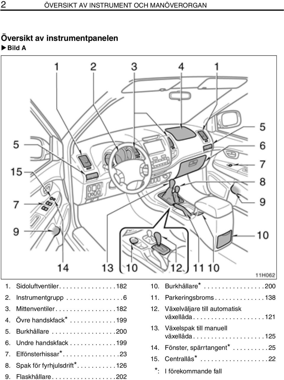 Spak för fyrhjulsdrift*...........126 9. Flaskhållare..................202 10. Burkhållare*................. 200 11. Parkeringsbroms.............. 138 12.