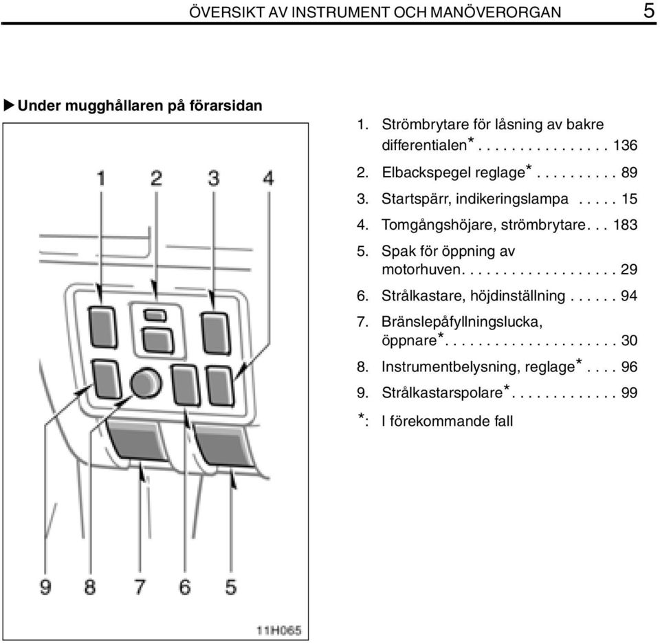 .. 183 5. Spak för öppning av motorhuven................... 29 6. Strålkastare, höjdinställning...... 94 7.