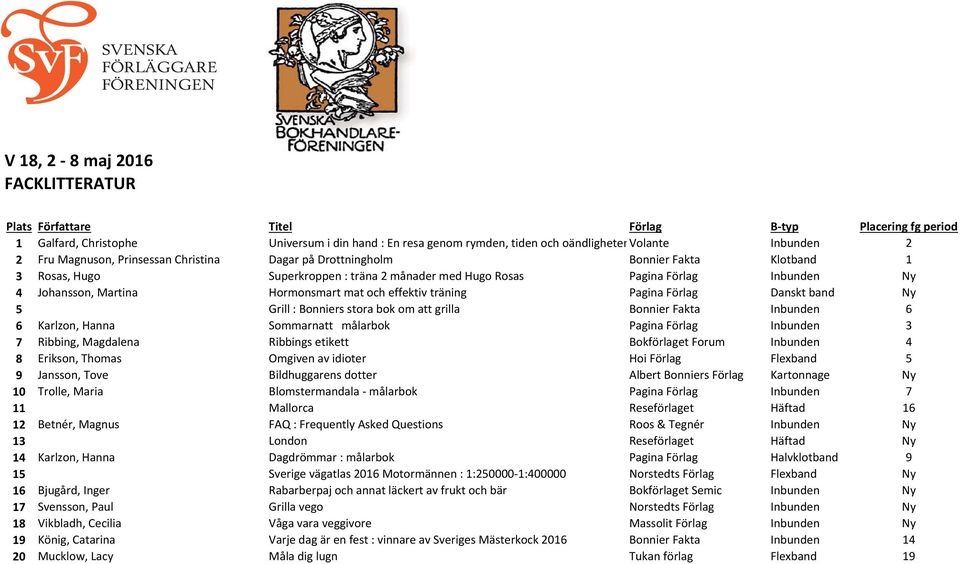 Bonniers stora bok om att grilla Bonnier Fakta Inbunden 6 6 Karlzon, Hanna Sommarnatt målarbok Pagina Förlag Inbunden 3 7 Ribbing, Magdalena Ribbings etikett Bokförlaget Forum Inbunden 4 8 Erikson,