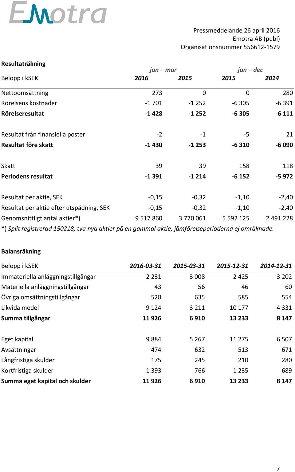 aktie efter utspädning, SEK -0,15-0,32-1,10-2,40 Genomsnittligt antal aktier*) 9 517 860 3 770 061 5 592 125 2 491 228 *) Split registrerad 150218, två nya aktier på en gammal aktie,