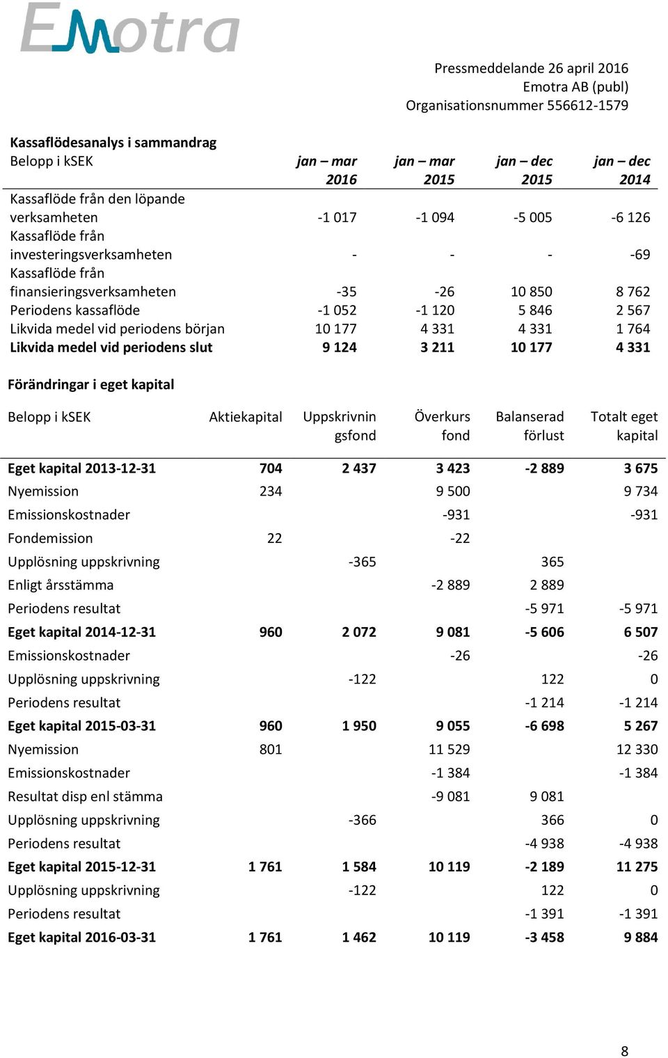 177 4 331 4 331 1 764 Likvida medel vid periodens slut 9 124 3 211 10 177 4 331 Förändringar i eget kapital Belopp i ksek Aktiekapital Uppskrivnin gsfond Överkurs fond Balanserad förlust Totalt eget