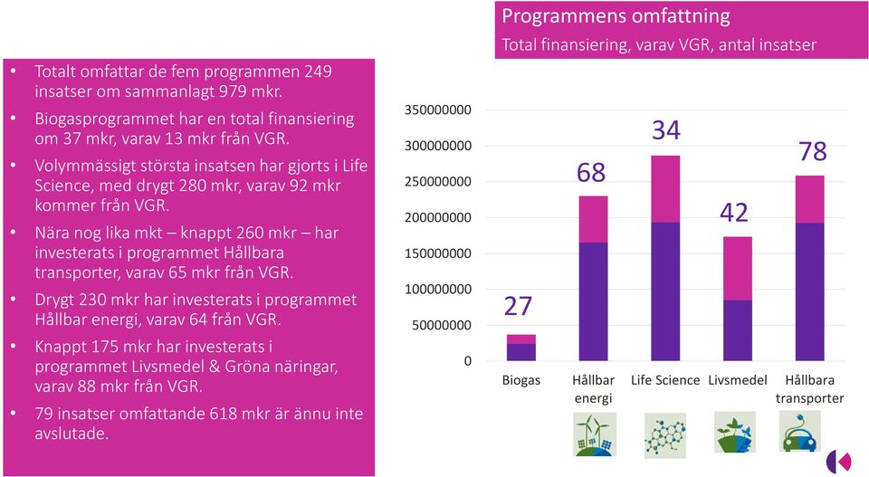 Nära nog lika mkt knappt 260 mkr har investerats i programmet Hållbara transporter, varav 65 mkr från VGR. Drygt 230 mkr har investerats i programmet Hållbar energi, varav 64 från VGR.