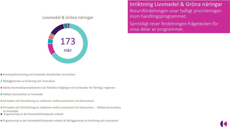 173 mkr Kunskapsförsörjning och bristande attraktivitet i branschen Nyttiggörande av forskning och innovation Stärka livsmedelsproduktionen och förbättra tillgångne till marknader för