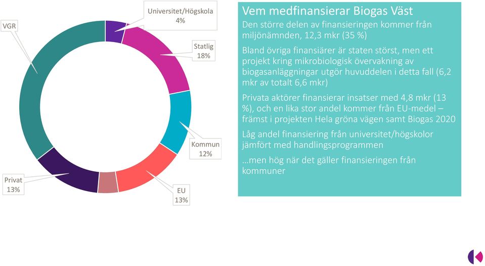 huvuddelen i detta fall (6,2 mkr av totalt 6,6 mkr) Privata aktörer finansierar insatser med 4,8 mkr (13 %), och en lika stor andel kommer från EU-medel