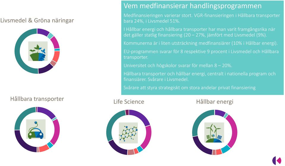 Kommunerna är i liten utsträckning medfinansiärer (10% i Hållbar energi). EU-programmen svarar för 8 respektive 9 procent i Livsmedel och Hållbara transporter.